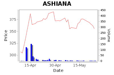 ASHIANA Daily Price Chart
